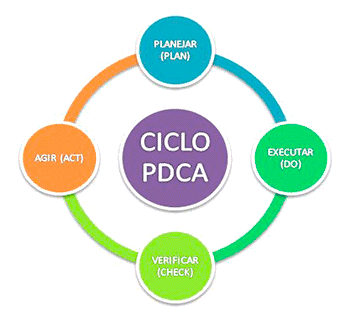 O Que é Ciclo PDCA? - Blog Segurança Do Trabalho