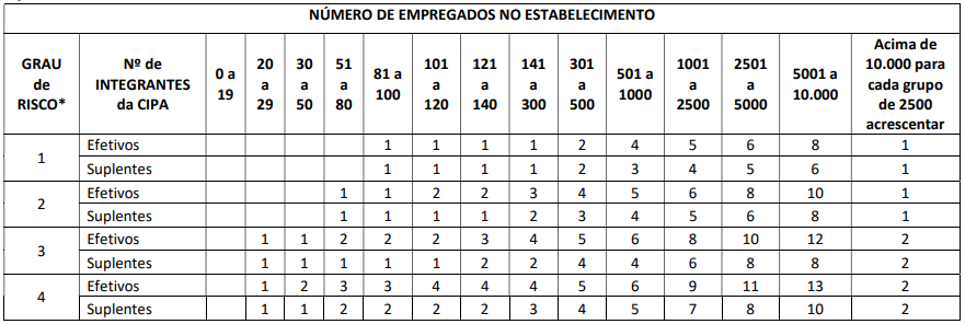 cipa qual o numero minimo de funcionários