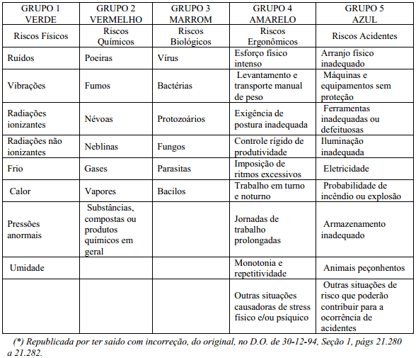 Tabela - Classificação dos Riscos Ambientais