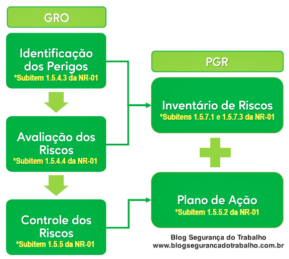 Etapas do GRO e PGR - Segurança do Trabalho