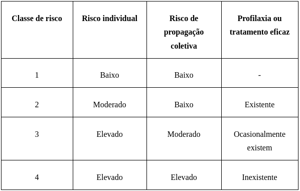 classificação dos riscos biológicos